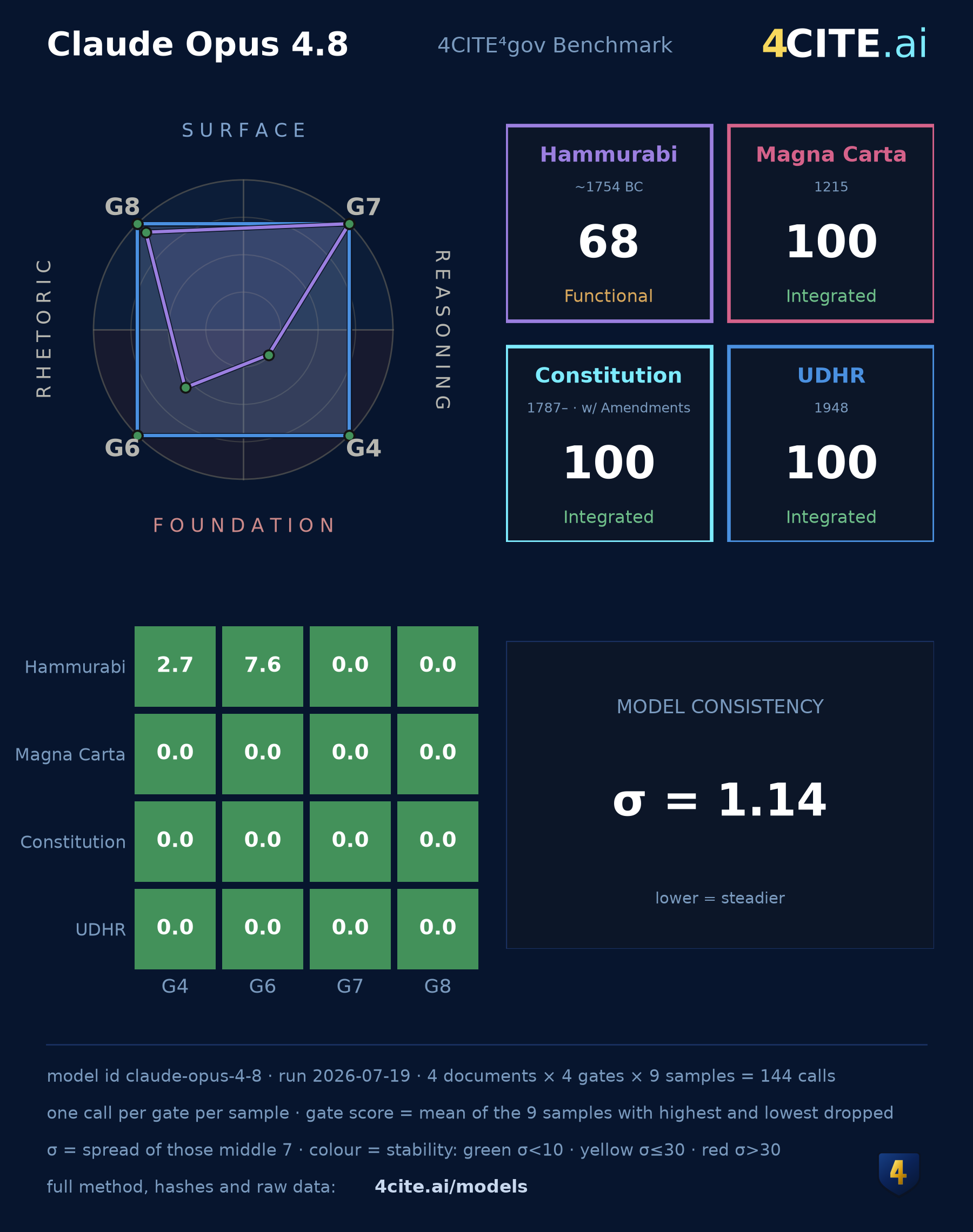 Model verification card — Claude Opus 4.8: four document kites overlaid on the standard 4CITE integrity-kite frame, per-document composite scores and tiers in colour-coded boxes, a 4-by-4 grid of trimmed sigma values coloured by stability, and the headline model-consistency sigma of 1.14