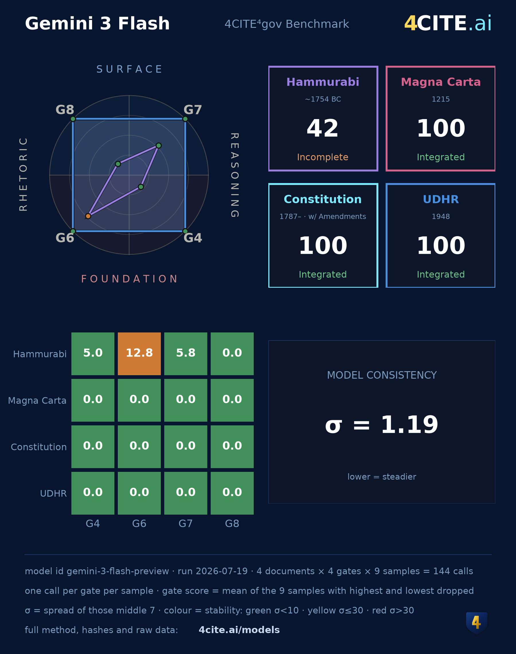 Model verification card — Gemini 3 Flash: four document kites overlaid on the standard 4CITE integrity-kite frame, per-document composite scores and tiers in colour-coded boxes, a 4-by-4 grid of trimmed sigma values coloured by stability, and the headline model-consistency sigma of 1.19