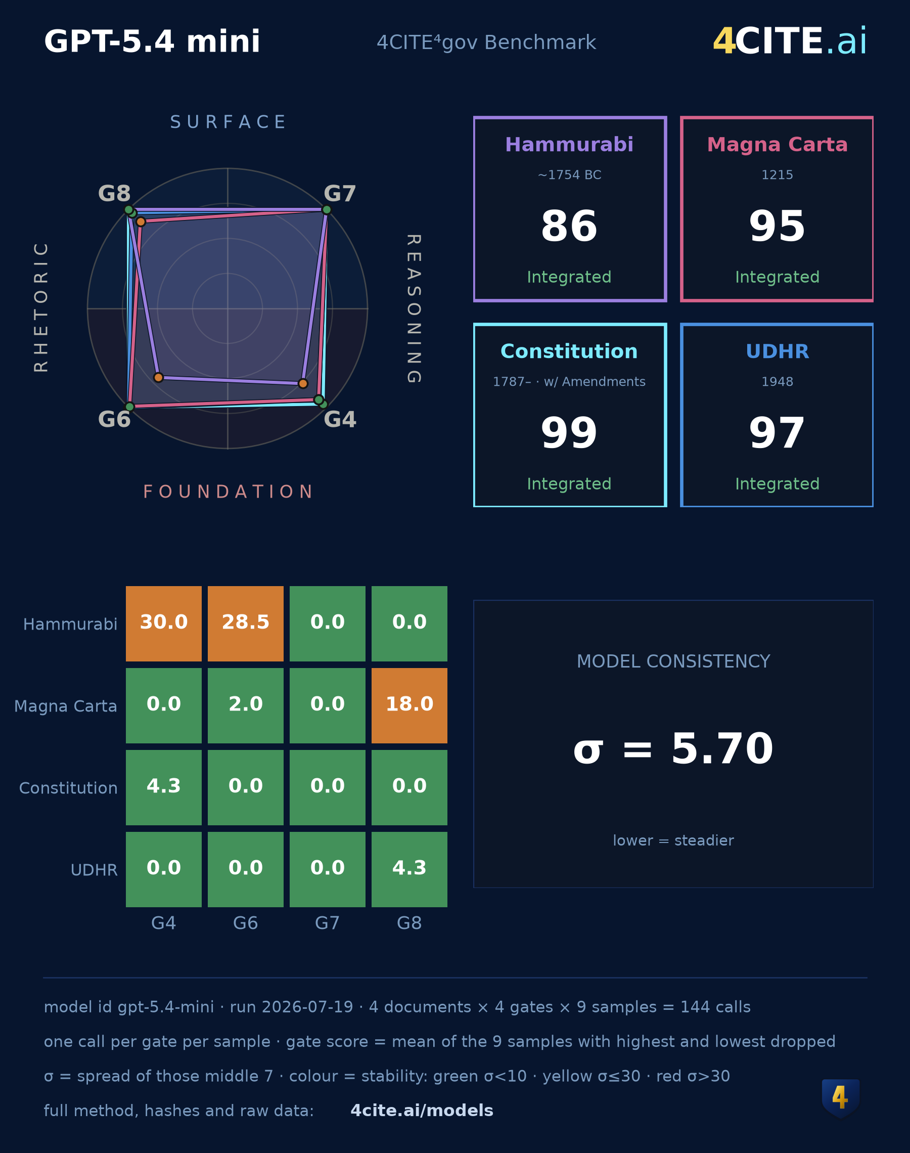 Model verification card — GPT-5.4 mini: four document kites overlaid on the standard 4CITE integrity-kite frame, per-document composite scores and tiers in colour-coded boxes, a 4-by-4 grid of trimmed sigma values coloured by stability, and the headline model-consistency sigma of 5.70