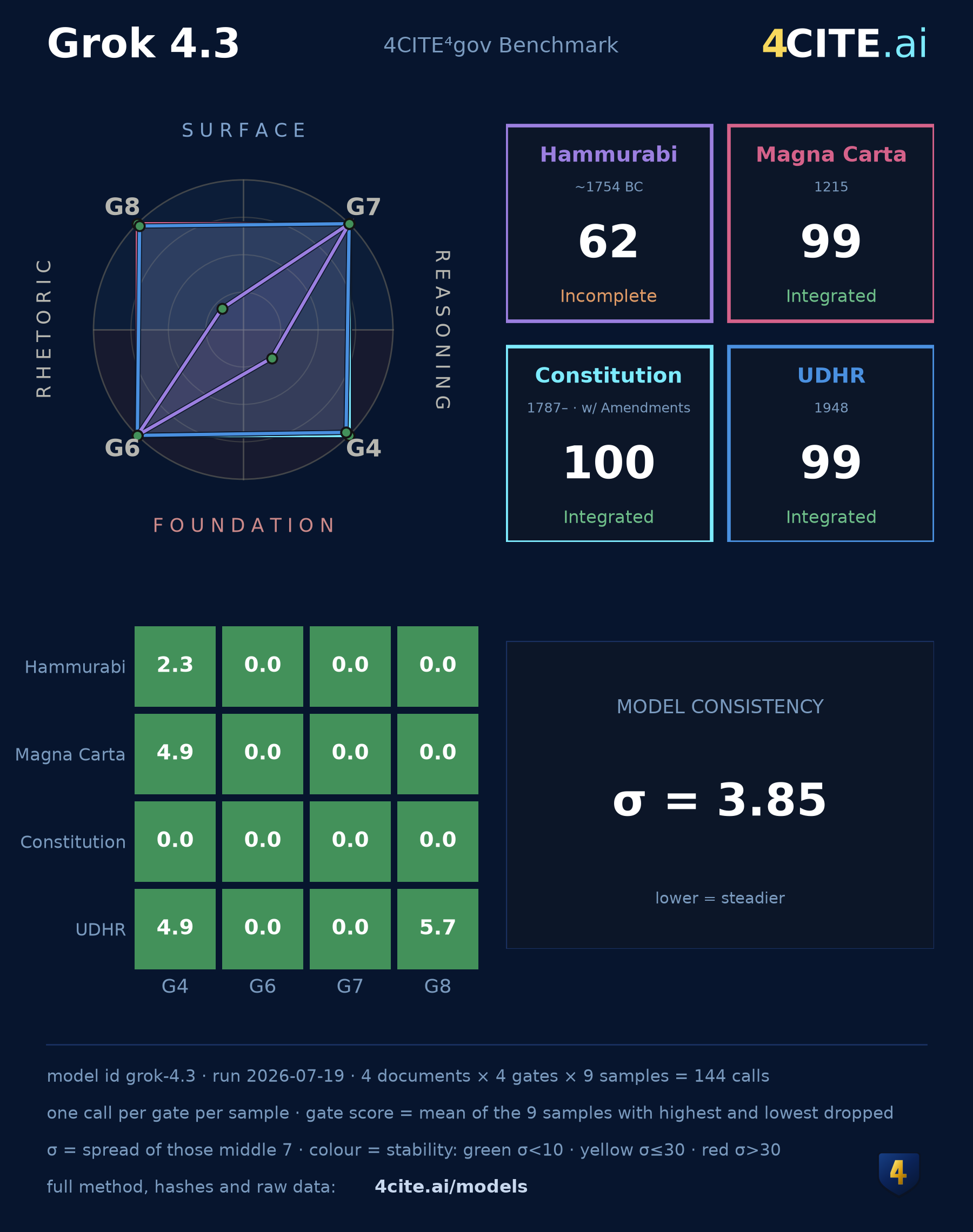 Model verification card — Grok 4.3: four document kites overlaid on the standard 4CITE integrity-kite frame, per-document composite scores and tiers in colour-coded boxes, a 4-by-4 grid of trimmed sigma values coloured by stability, and the headline model-consistency sigma of 3.85